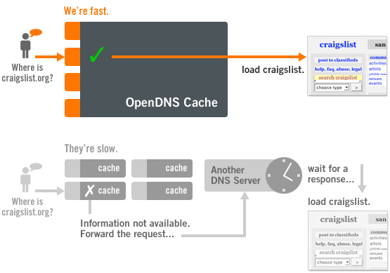 OpenDNS Cache